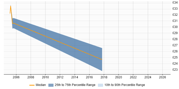 Contractor hourly rate distribution trend for Infrastructure Project Manager job vacancies in South Yorkshire