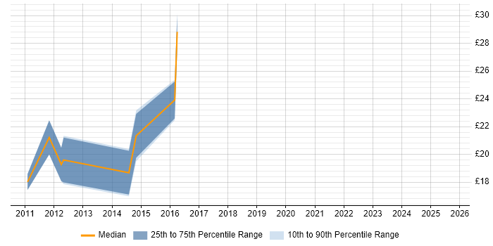 Contractor hourly rate distribution trend for Infrastructure Support job vacancies in South Yorkshire Contractor hourly rate distribution trend for Infrastructure Support job vacancies in South Yorkshire