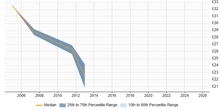 Contractor hourly rate distribution trend for jobs in South Yorkshire citing Integration Testing