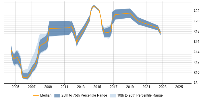 Contractor hourly rate distribution trend for jobs in South Yorkshire citing Internet