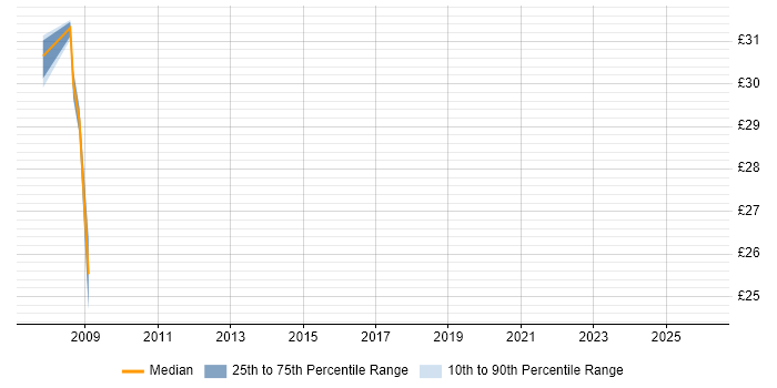 Contractor hourly rate distribution trend for jobs in South Yorkshire citing iSCSI