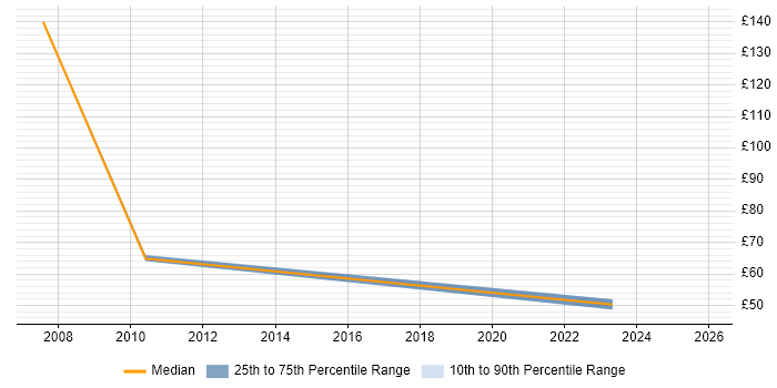 Contractor hourly rate distribution trend for jobs in South Yorkshire citing ISO/IEC 27001