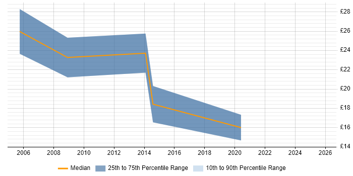 Contractor hourly rate distribution trend for jobs in South Yorkshire citing IT Strategy
