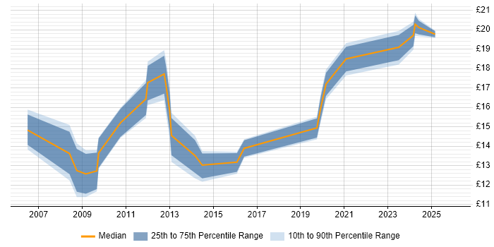 Contractor hourly rate distribution trend for IT Support Engineer job vacancies in South Yorkshire