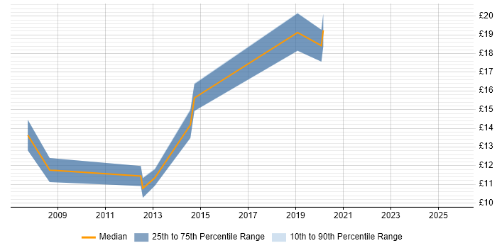 Contractor hourly rate distribution trend for IT Support Technician job vacancies in South Yorkshire