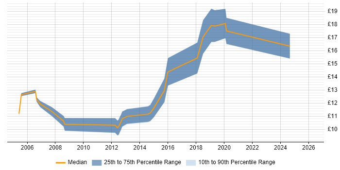 Contractor hourly rate distribution trend for IT Technician job vacancies in South Yorkshire