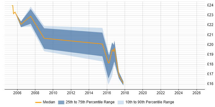 Contractor hourly rate distribution trend for jobs in South Yorkshire citing ITIL Certification