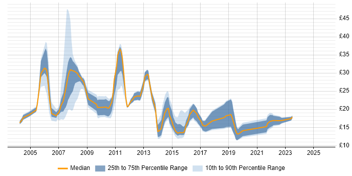 Contractor hourly rate distribution trend for jobs in South Yorkshire citing ITIL Contractor hourly rate distribution trend for jobs in South Yorkshire citing ITIL