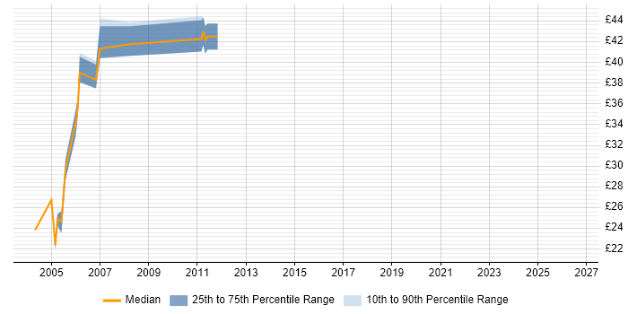 Contractor hourly rate distribution trend for jobs in South Yorkshire citing Jakarta EE