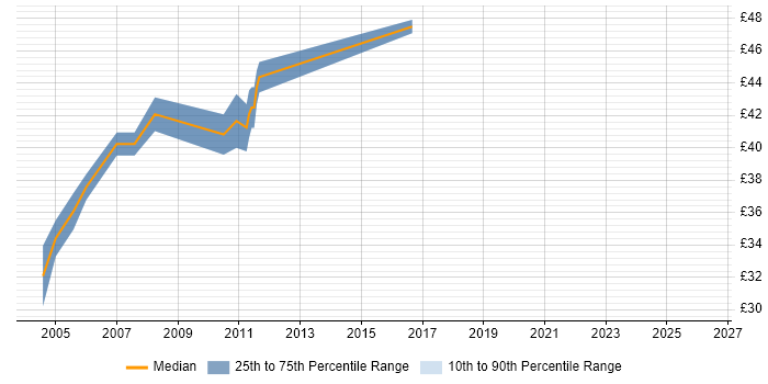 Contractor hourly rate distribution trend for Java Developer job vacancies in South Yorkshire