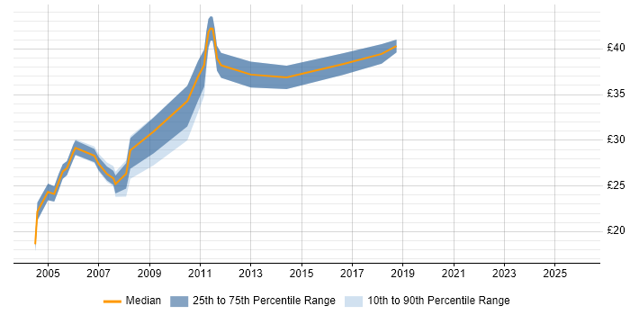 Contractor hourly rate distribution trend for jobs in South Yorkshire citing Java