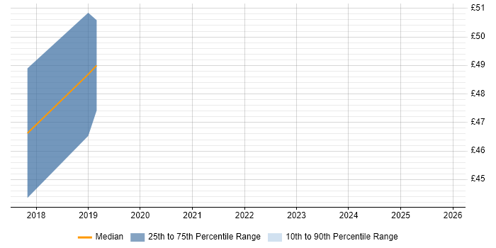 Contractor hourly rate distribution trend for jobs in South Yorkshire citing JIRA