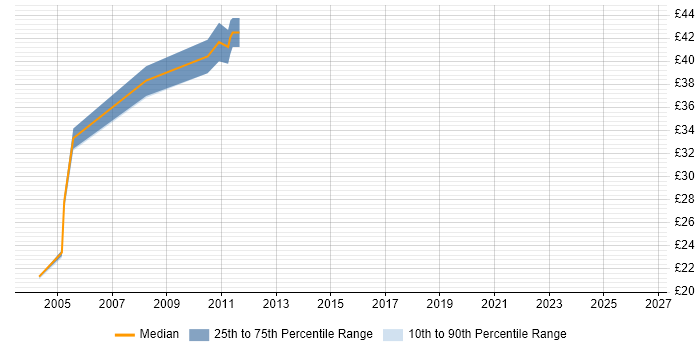 Contractor hourly rate distribution trend for jobs in South Yorkshire citing JSP
