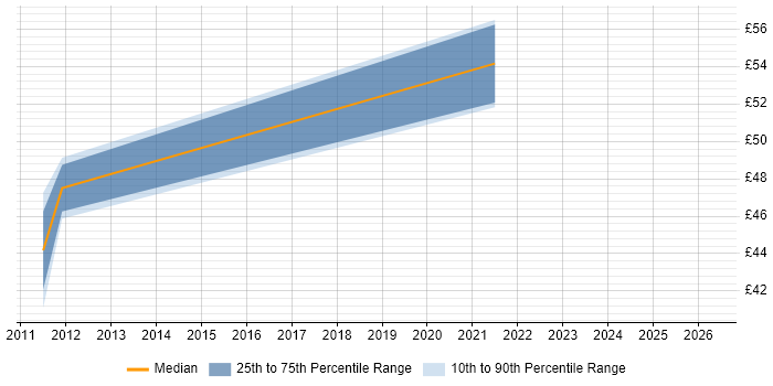 Contractor hourly rate distribution trend for jobs in South Yorkshire citing Juniper
