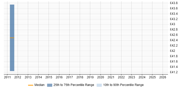 Contractor hourly rate distribution trend for jobs in South Yorkshire citing JUnit