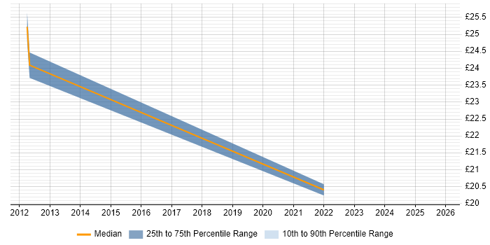 Contractor hourly rate distribution trend for jobs in South Yorkshire citing Knowledge Management