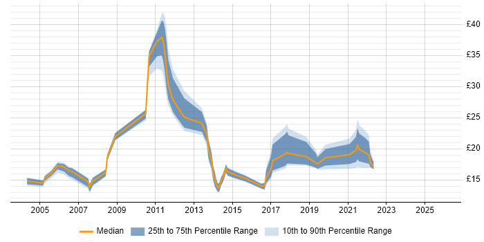 Contractor hourly rate distribution trend for jobs in South Yorkshire citing LAN