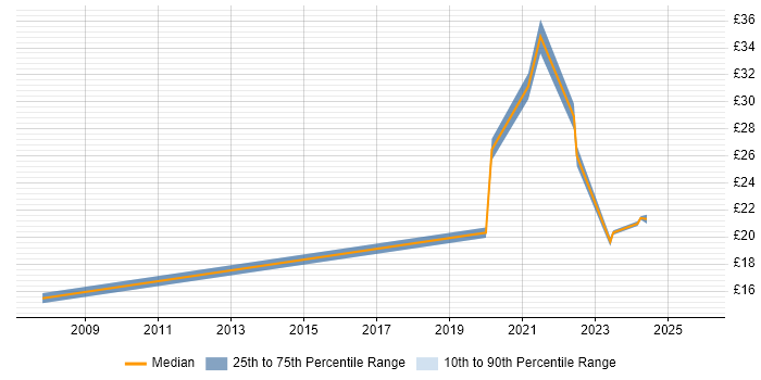 Contractor hourly rate distribution trend for jobs in South Yorkshire citing Law