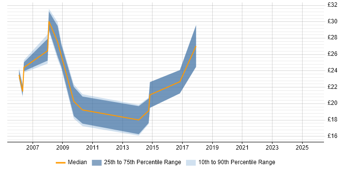 Contractor hourly rate distribution trend for Lead job vacancies in South Yorkshire