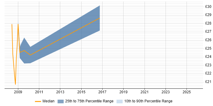 Contractor hourly rate distribution trend for jobs in South Yorkshire citing Legal