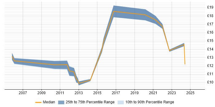 Contractor hourly rate distribution trend for jobs in South Yorkshire citing Line Management Contractor hourly rate distribution trend for jobs in South Yorkshire citing Line Management