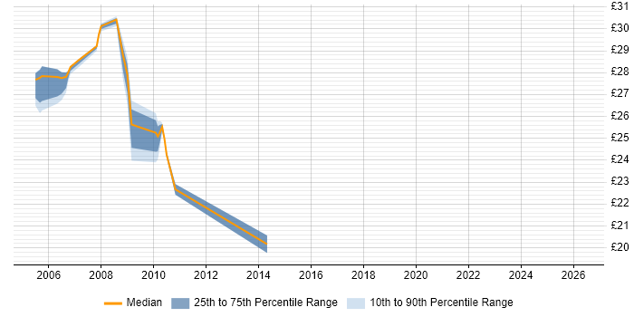 Contractor hourly rate distribution trend for jobs in South Yorkshire citing Linux Command Line