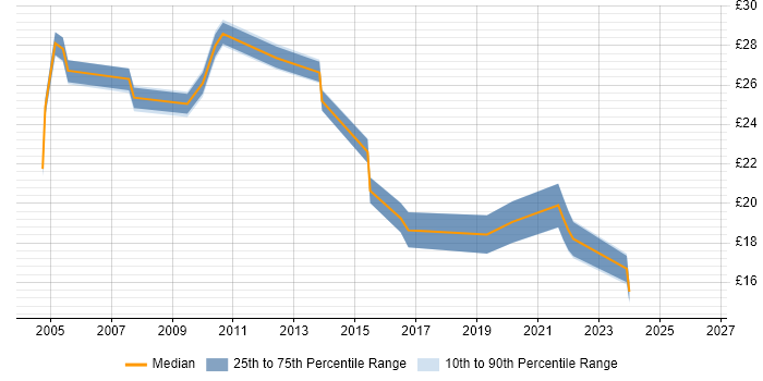 Contractor hourly rate distribution trend for jobs in South Yorkshire citing Local Government
