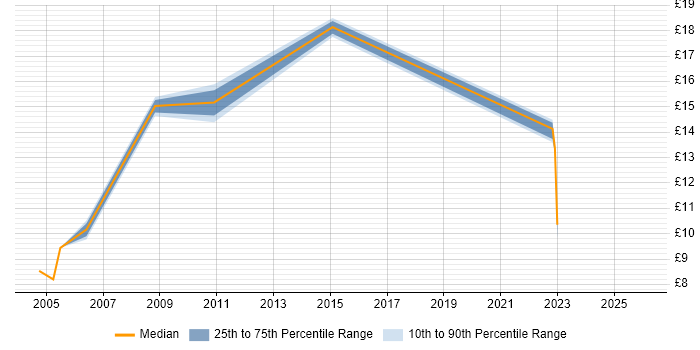 Contractor hourly rate distribution trend for jobs in South Yorkshire citing Logistics