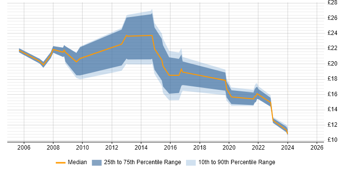 Contractor hourly rate distribution trend for jobs in South Yorkshire citing Management Information System