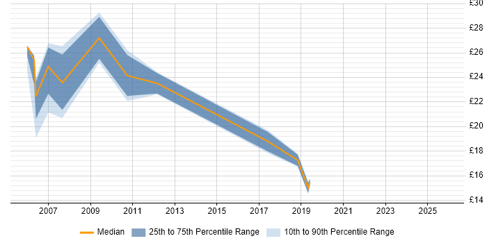 Contractor hourly rate distribution trend for jobs in South Yorkshire citing Manufacturing