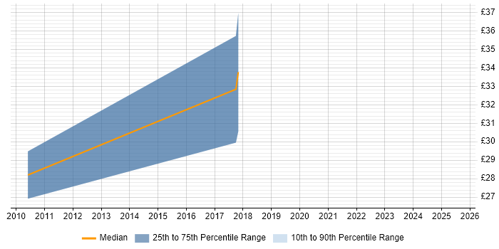 Contractor hourly rate distribution trend for jobs in South Yorkshire citing Master's Degree Contractor hourly rate distribution trend for jobs in South Yorkshire citing Master's Degree