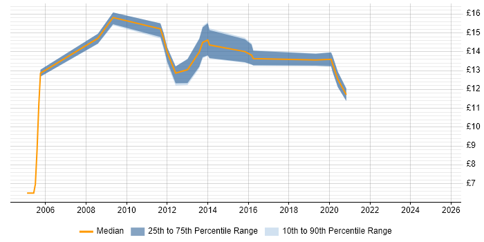 Contractor hourly rate distribution trend for jobs in South Yorkshire citing Mathematics