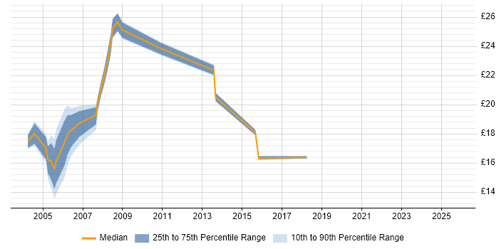 Contractor hourly rate distribution trend for jobs in South Yorkshire citing MCP