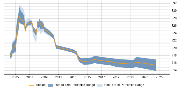 Contractor hourly rate distribution trend for jobs in South Yorkshire citing Microsoft Certification Contractor hourly rate distribution trend for jobs in South Yorkshire citing Microsoft Certification