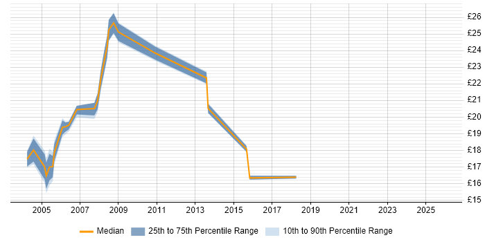 Contractor hourly rate distribution trend for jobs in South Yorkshire citing Microsoft Certified Professional