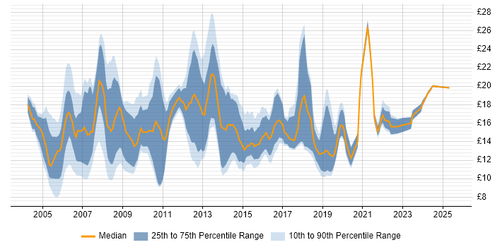 Contractor hourly rate distribution trend for jobs in South Yorkshire citing Microsoft Contractor hourly rate distribution trend for jobs in South Yorkshire citing Microsoft