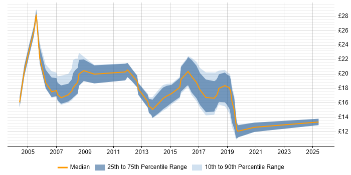 Contractor hourly rate distribution trend for jobs in South Yorkshire citing Migration Contractor hourly rate distribution trend for jobs in South Yorkshire citing Migration