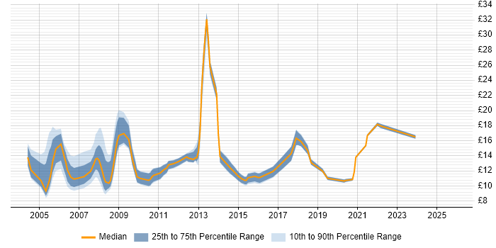 Contractor hourly rate distribution trend for jobs in South Yorkshire citing Microsoft Excel