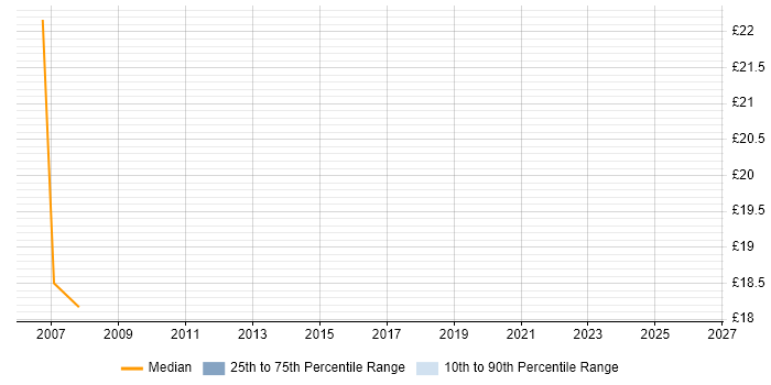Contractor hourly rate distribution trend for jobs in South Yorkshire citing MVS