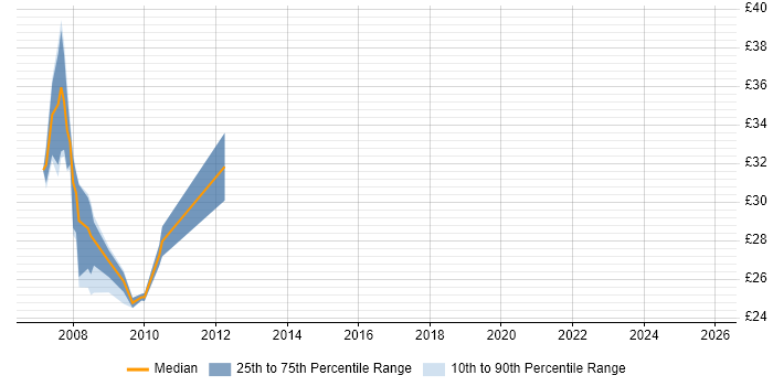 Contractor hourly rate distribution trend for jobs in South Yorkshire citing NAS