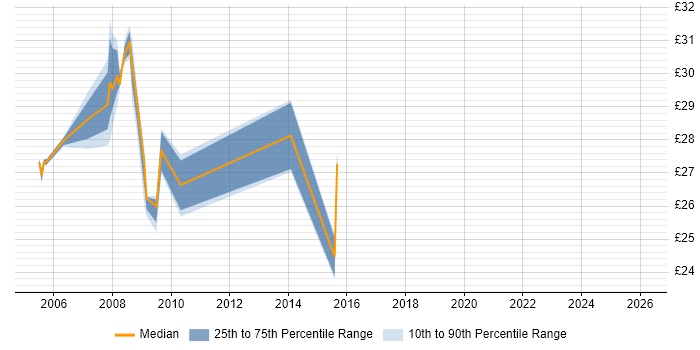 Contractor hourly rate distribution trend for jobs in South Yorkshire citing NetApp