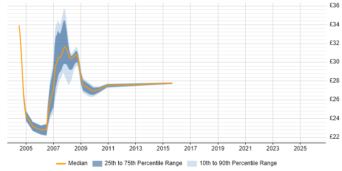 Contractor hourly rate distribution trend for jobs in South Yorkshire citing NetBackup