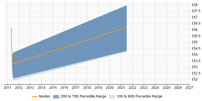 Contractor hourly rate distribution trend for Network Design Engineer job vacancies in South Yorkshire
