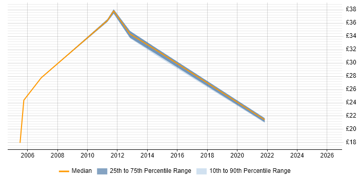 Contractor hourly rate distribution trend for jobs in South Yorkshire citing Network Management