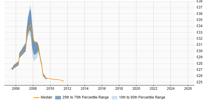 Contractor hourly rate distribution trend for jobs in South Yorkshire citing NFS