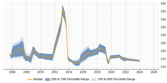Contractor hourly rate distribution trend for jobs in South Yorkshire citing NHS