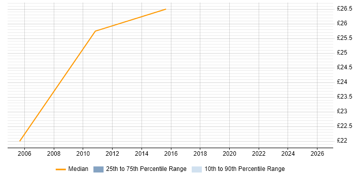 Contractor hourly rate distribution trend for Operations Analyst job vacancies in South Yorkshire