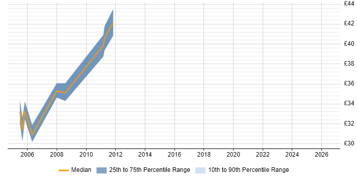 Contractor hourly rate distribution trend for jobs in South Yorkshire citing Oracle Forms