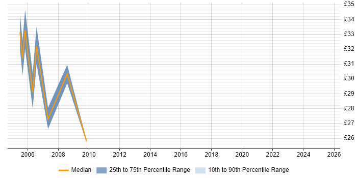 Contractor hourly rate distribution trend for jobs in South Yorkshire citing Oracle Reports