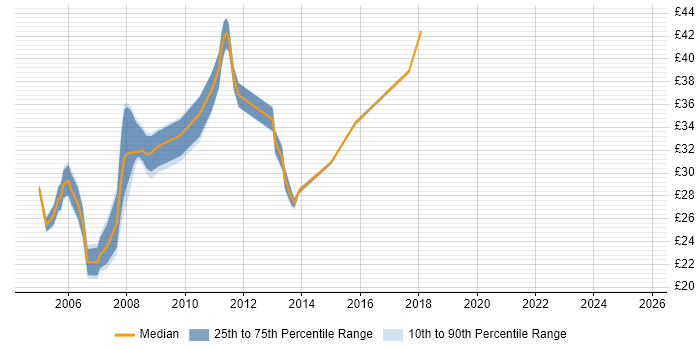 Contractor hourly rate distribution trend for jobs in South Yorkshire citing Oracle